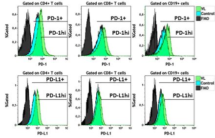 CD72/CD100 and PD-1/PD-L1 markers are increased on T and B cells in HIV-1+ viremic individuals, and CD72/CD100 axis is correlated with T-cell exhaustion. imagen