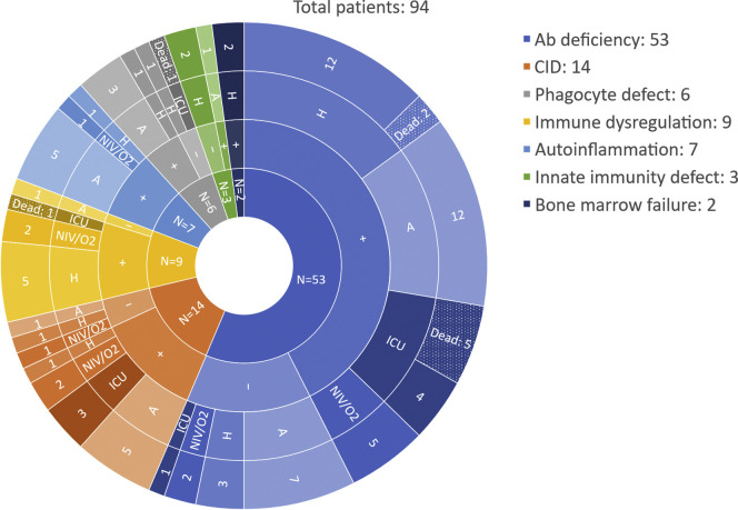 Coronavirus disease 2019 in patients with inborn errors of immunity: An international study. imagen